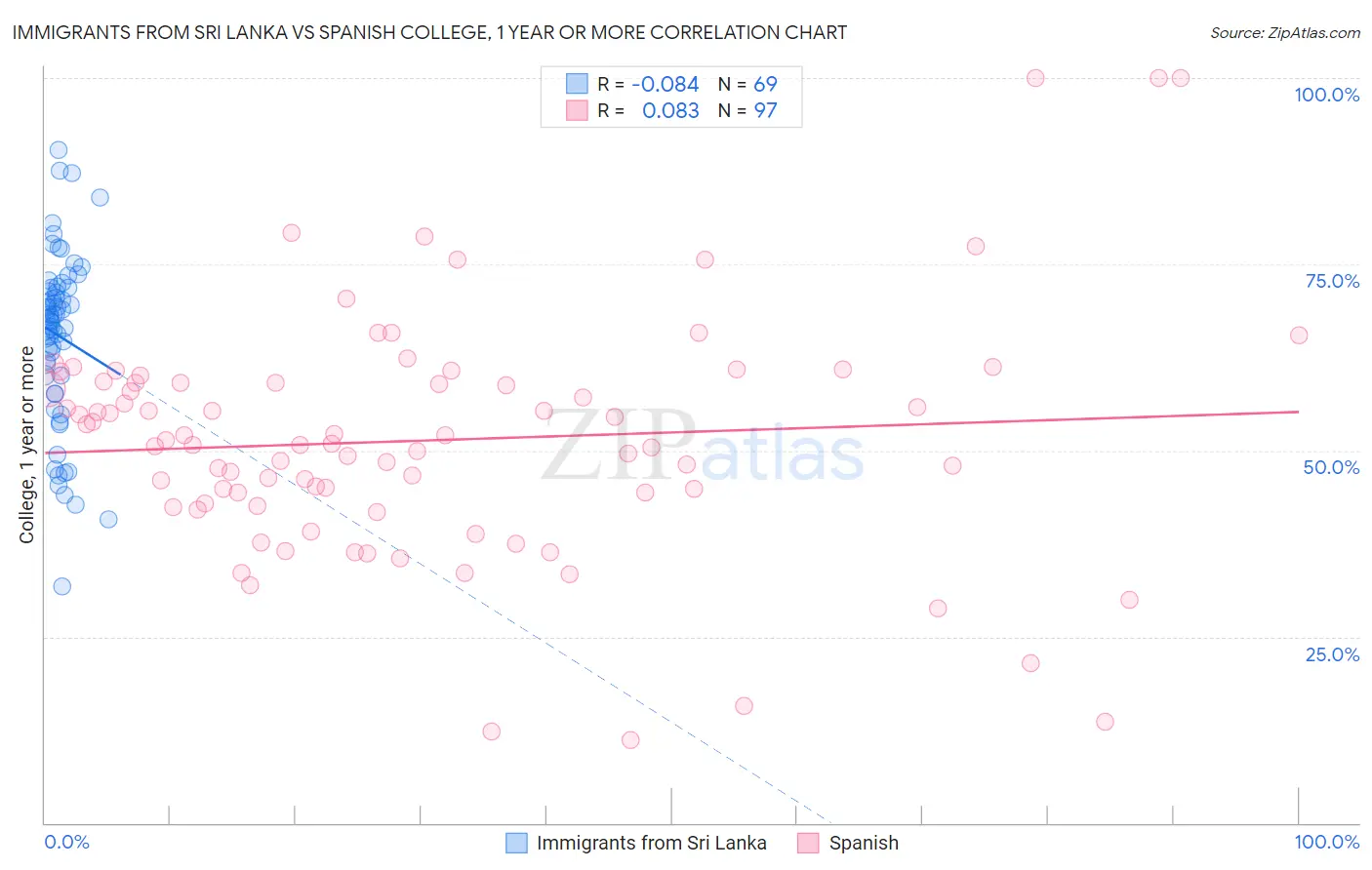 Immigrants from Sri Lanka vs Spanish College, 1 year or more