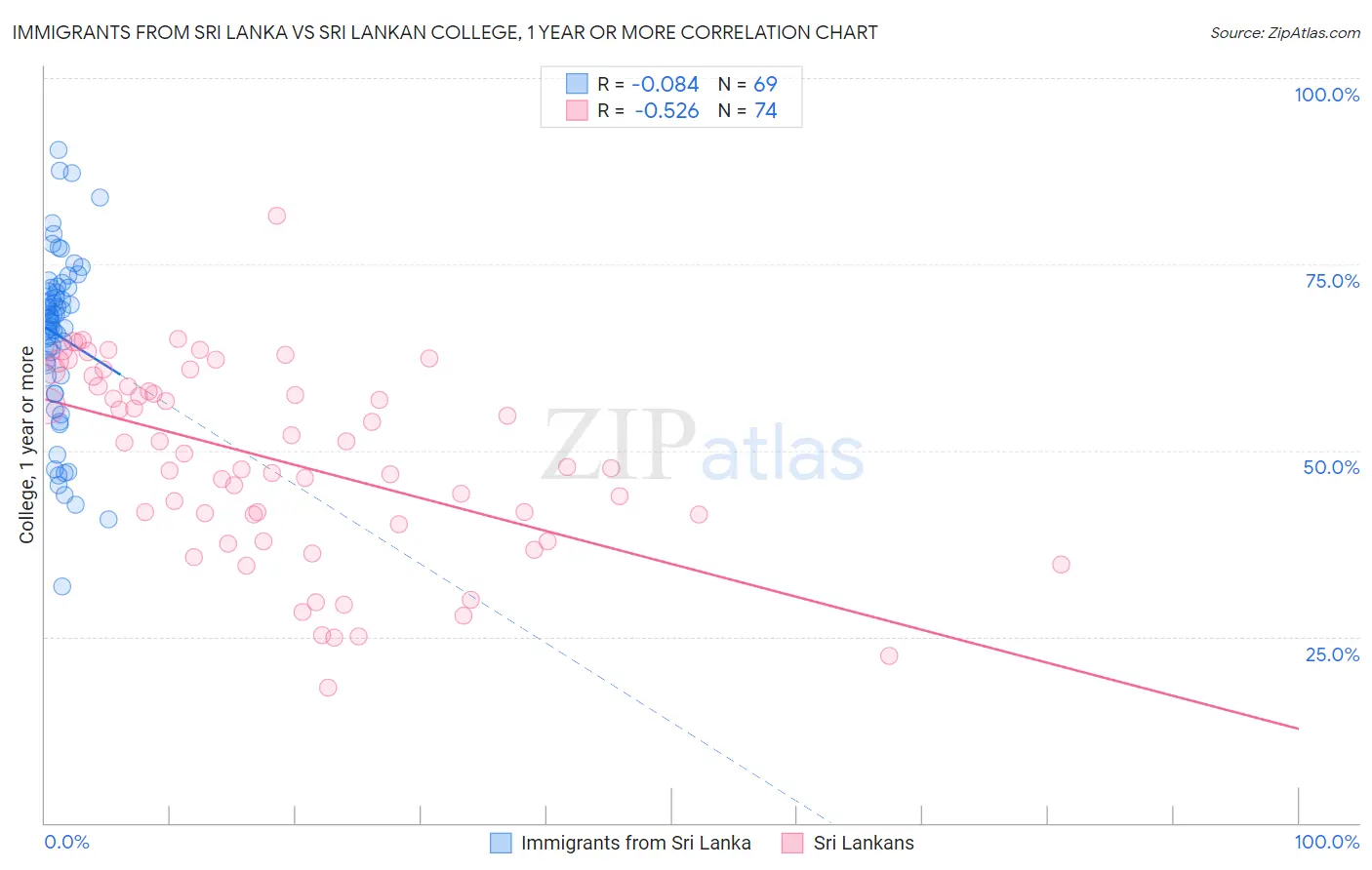 Immigrants from Sri Lanka vs Sri Lankan College, 1 year or more