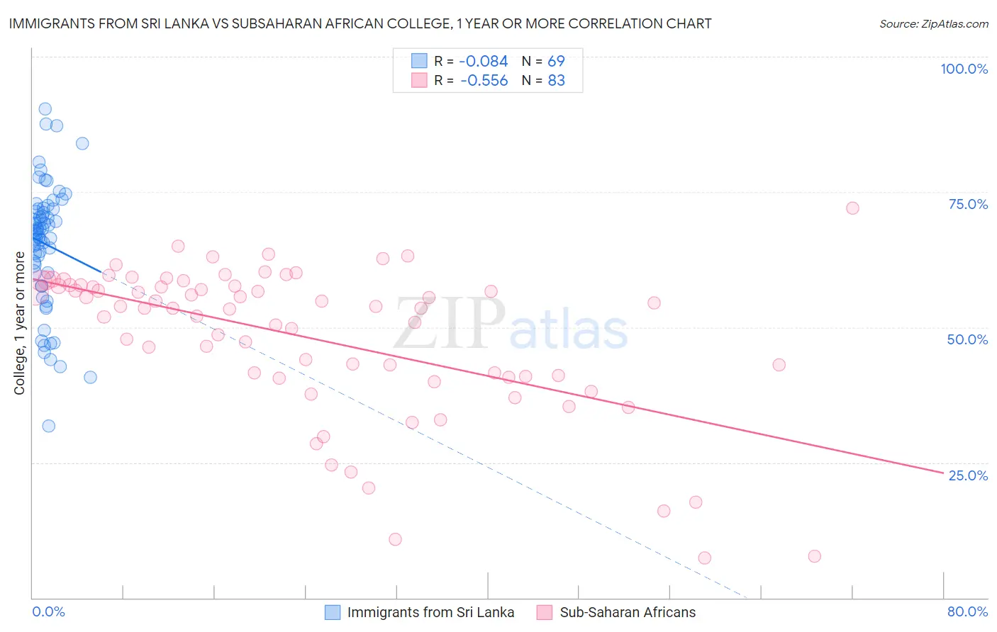Immigrants from Sri Lanka vs Subsaharan African College, 1 year or more