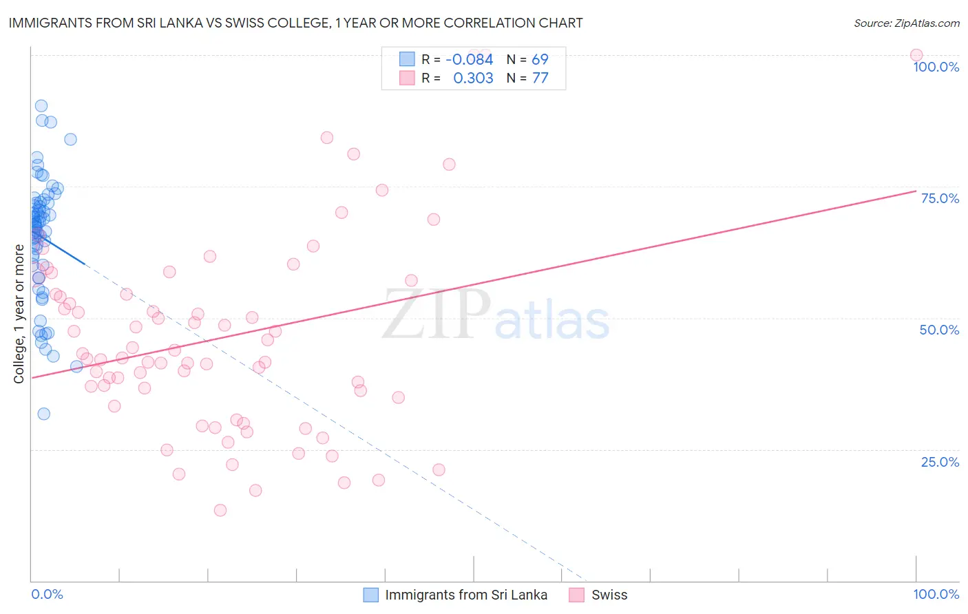 Immigrants from Sri Lanka vs Swiss College, 1 year or more