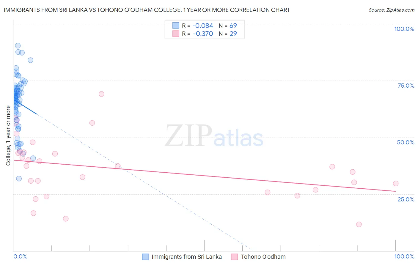 Immigrants from Sri Lanka vs Tohono O'odham College, 1 year or more