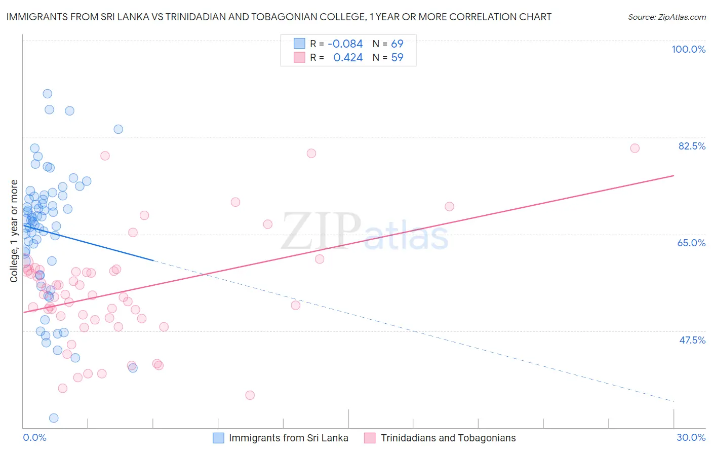 Immigrants from Sri Lanka vs Trinidadian and Tobagonian College, 1 year or more