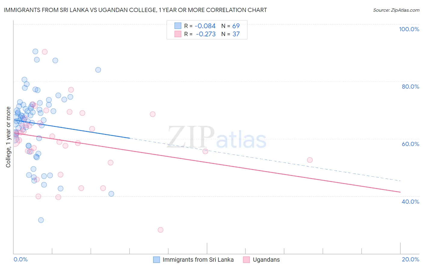 Immigrants from Sri Lanka vs Ugandan College, 1 year or more