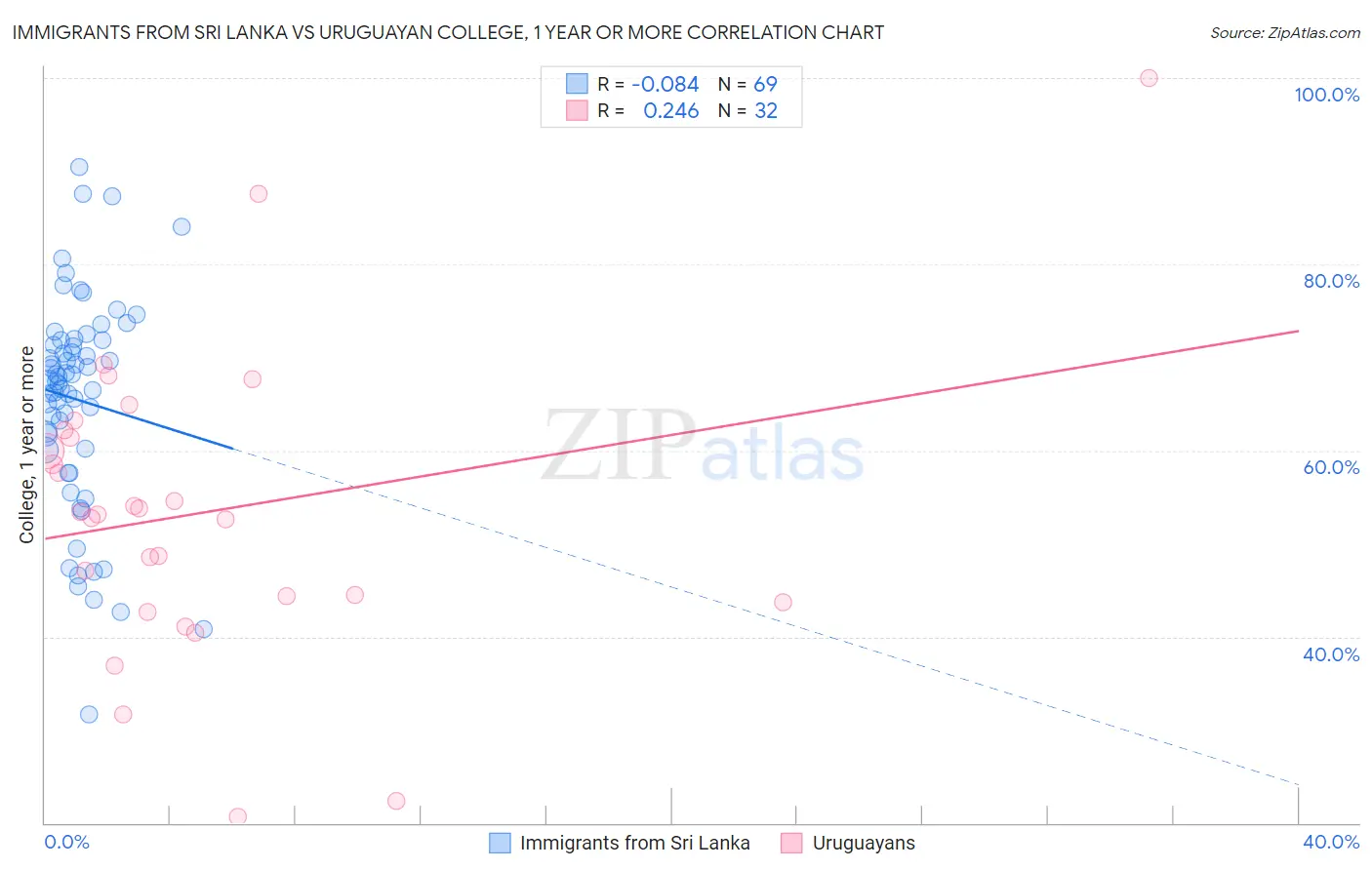 Immigrants from Sri Lanka vs Uruguayan College, 1 year or more