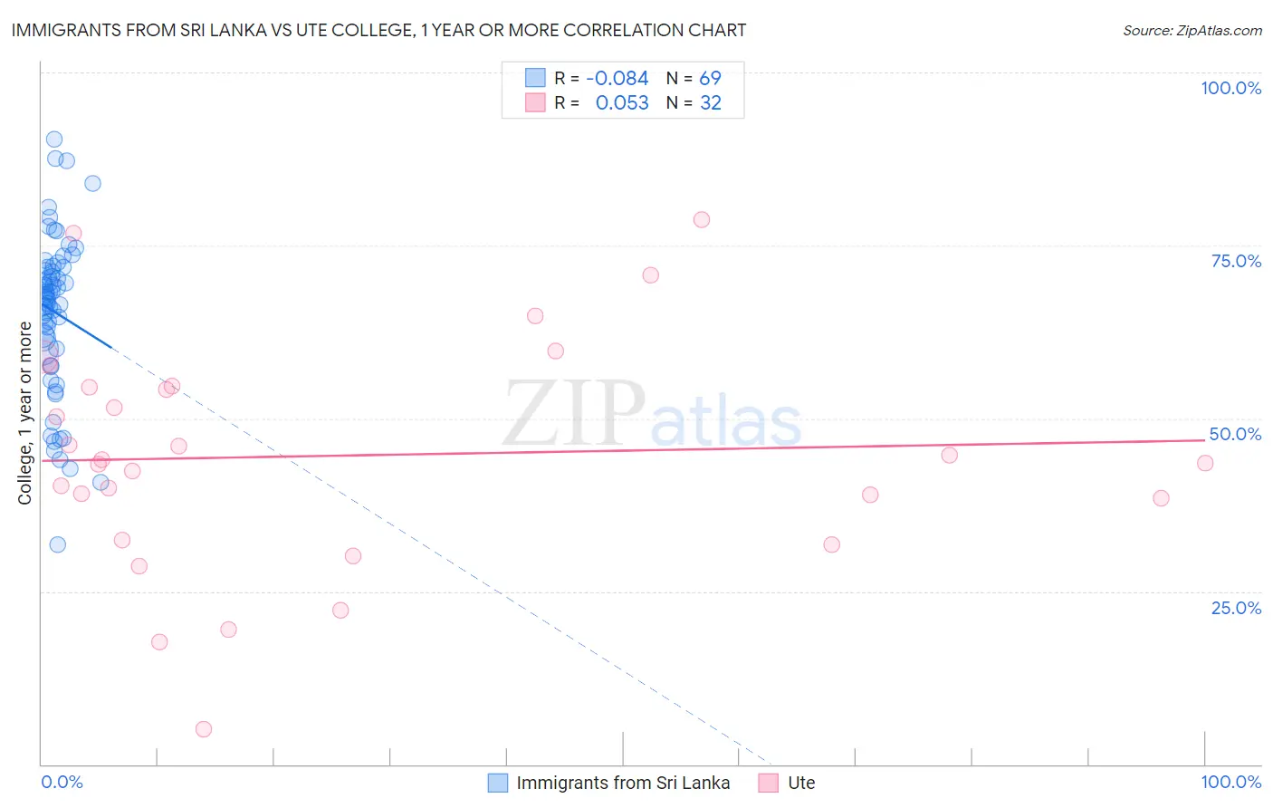 Immigrants from Sri Lanka vs Ute College, 1 year or more