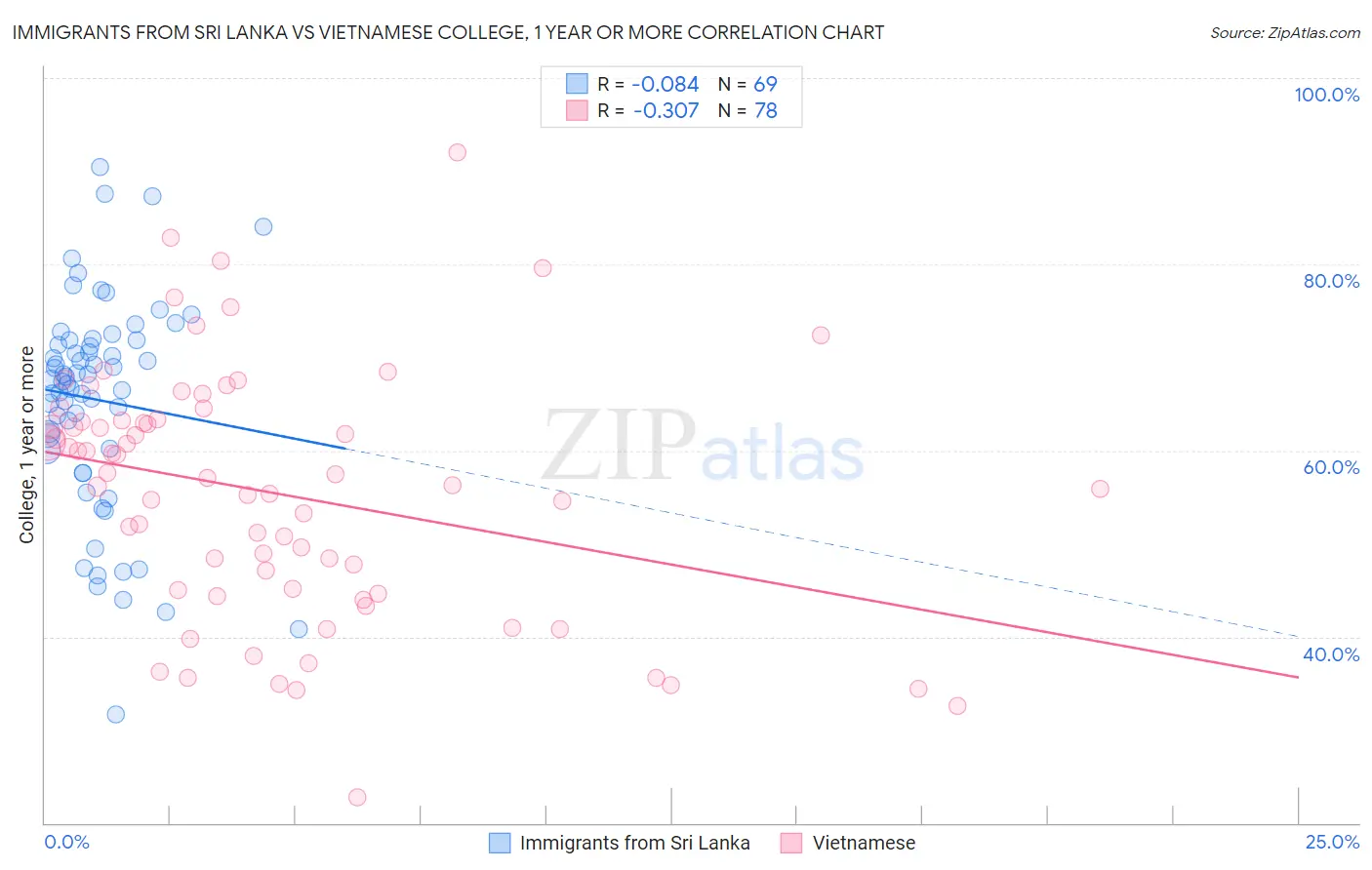 Immigrants from Sri Lanka vs Vietnamese College, 1 year or more