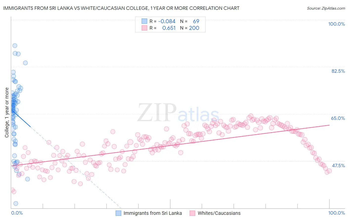 Immigrants from Sri Lanka vs White/Caucasian College, 1 year or more