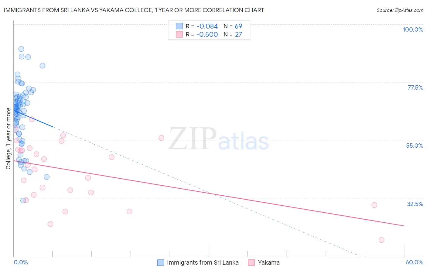 Immigrants from Sri Lanka vs Yakama College, 1 year or more
