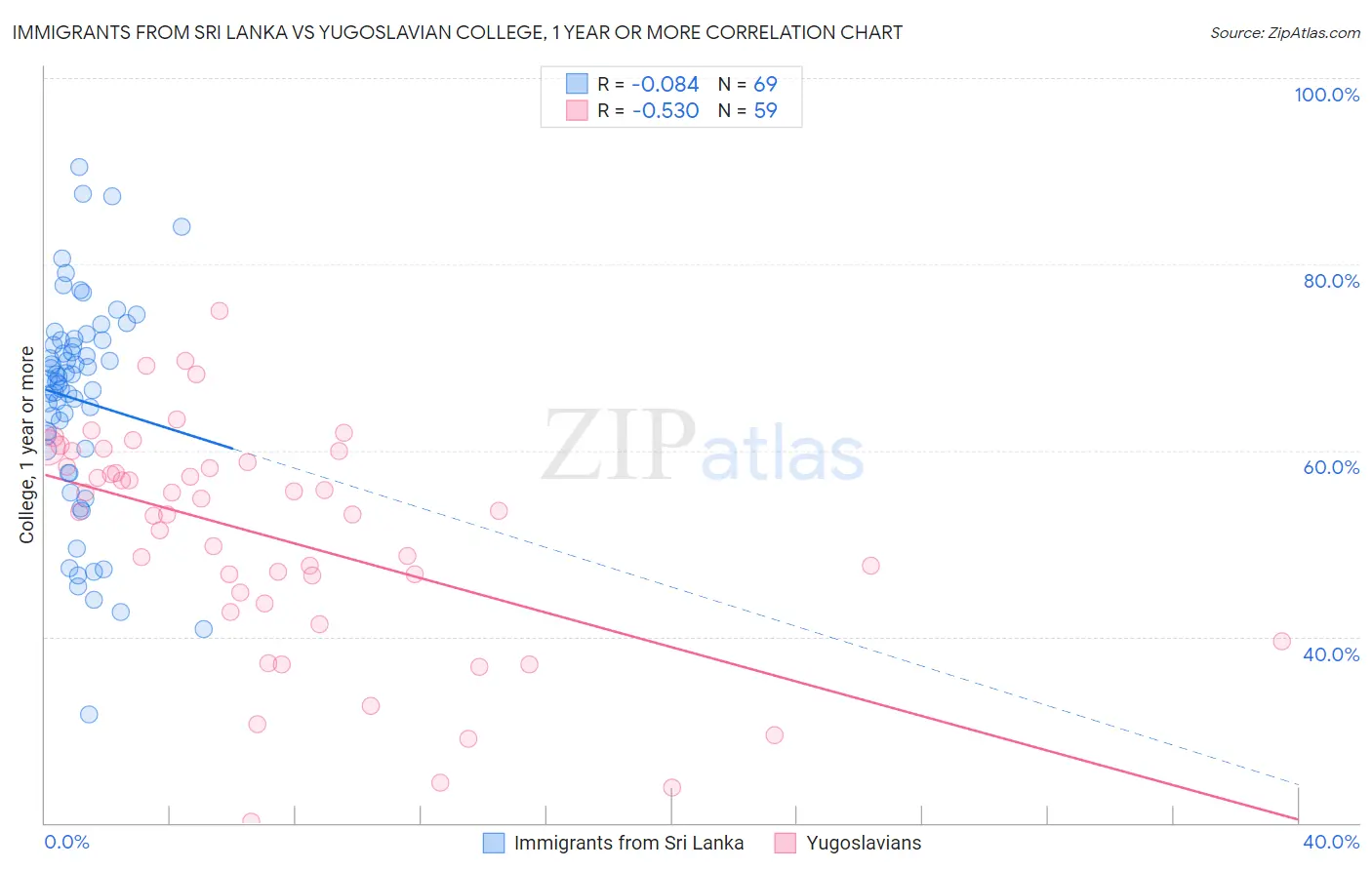 Immigrants from Sri Lanka vs Yugoslavian College, 1 year or more