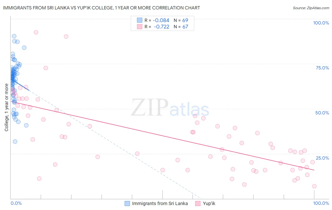 Immigrants from Sri Lanka vs Yup'ik College, 1 year or more
