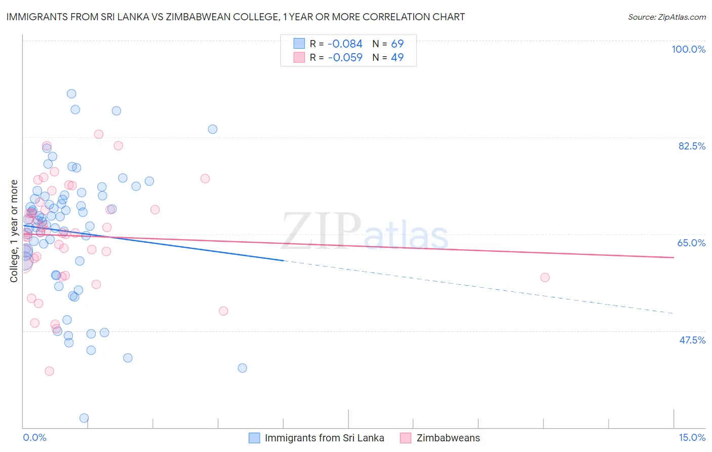 Immigrants from Sri Lanka vs Zimbabwean College, 1 year or more