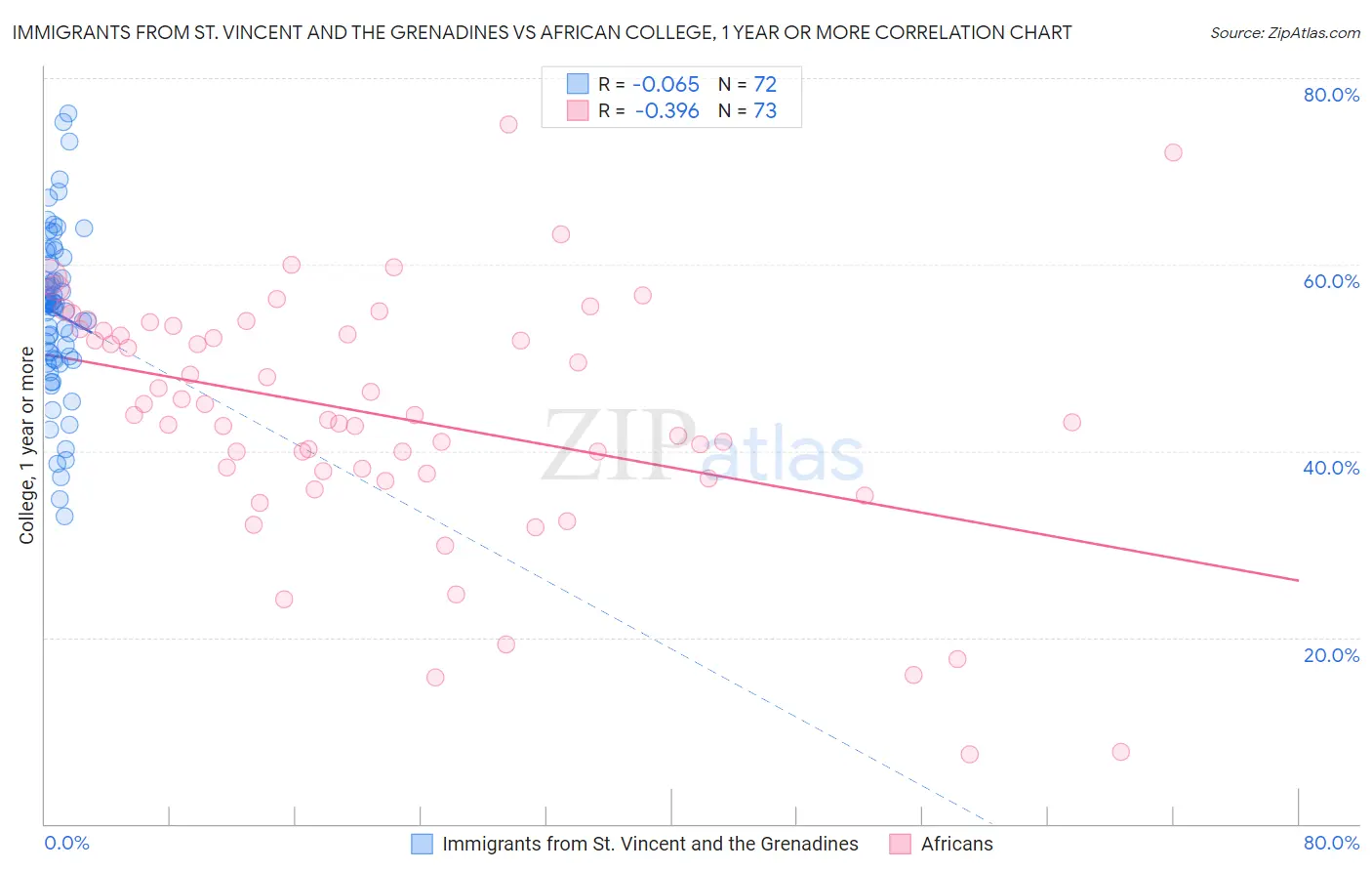 Immigrants from St. Vincent and the Grenadines vs African College, 1 year or more