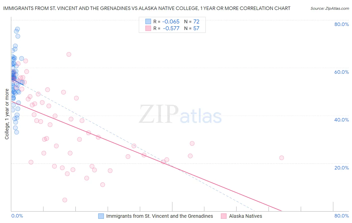 Immigrants from St. Vincent and the Grenadines vs Alaska Native College, 1 year or more