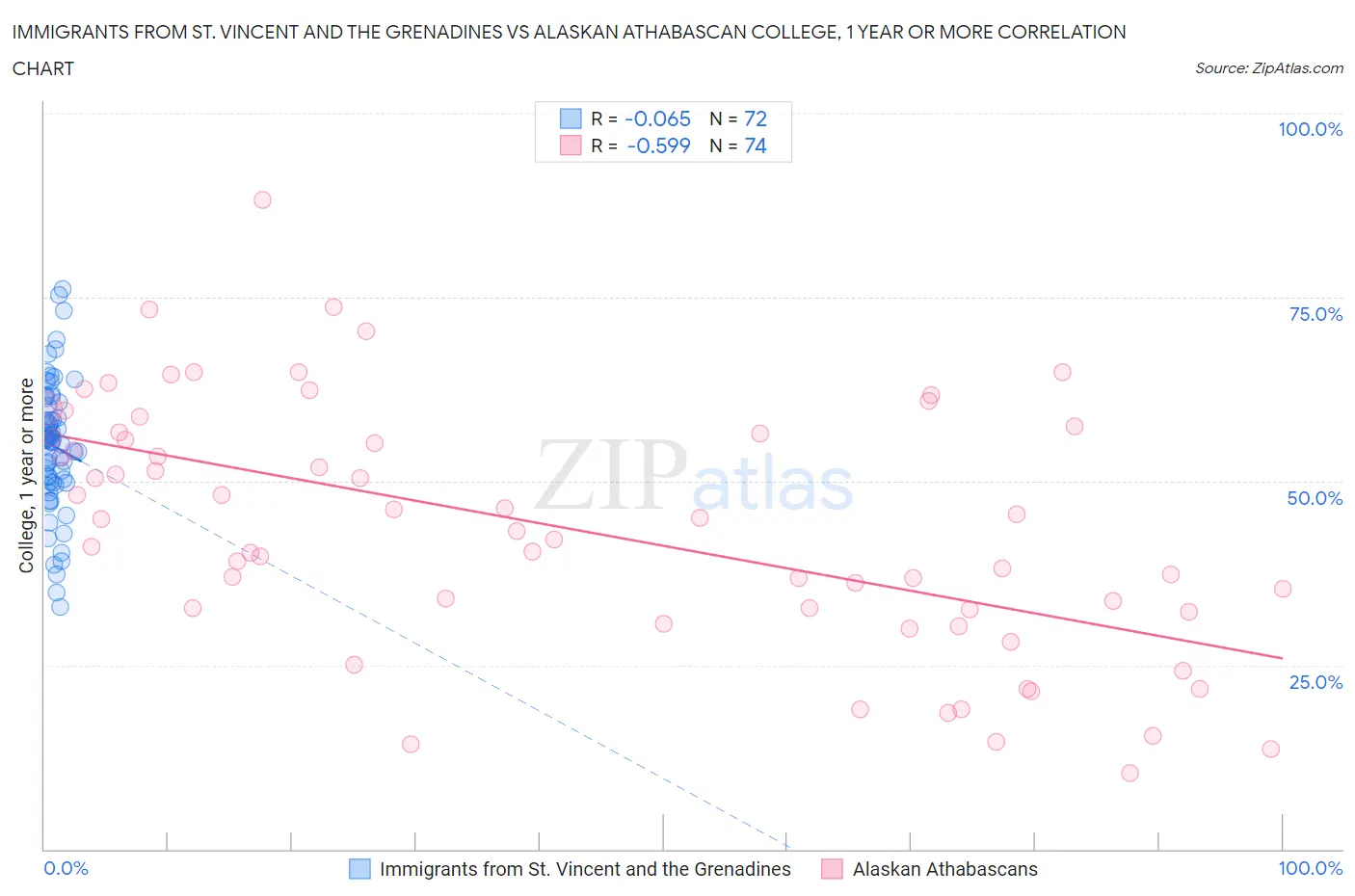 Immigrants from St. Vincent and the Grenadines vs Alaskan Athabascan College, 1 year or more