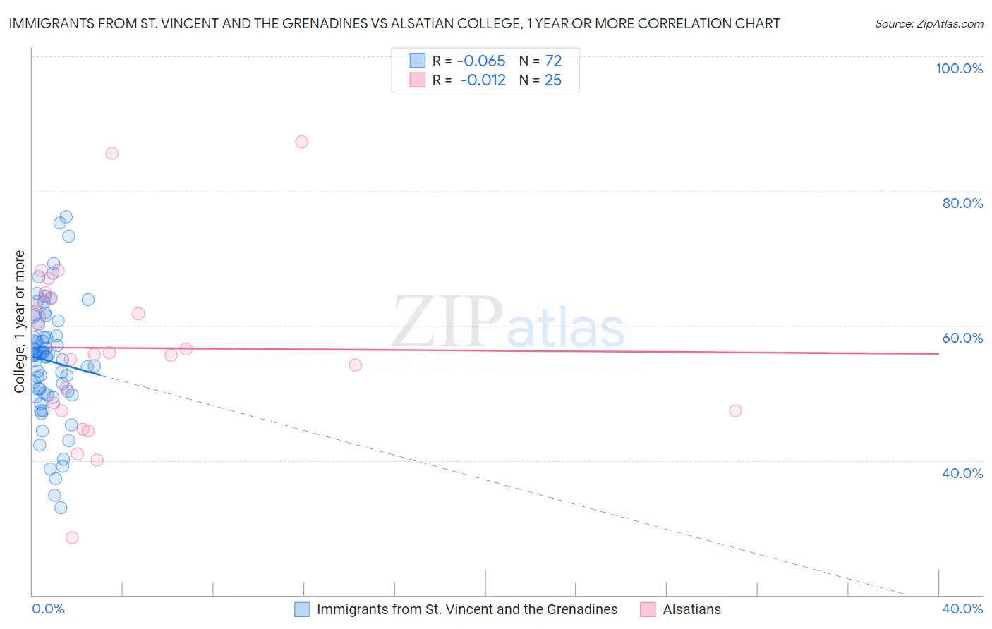 Immigrants from St. Vincent and the Grenadines vs Alsatian College, 1 year or more