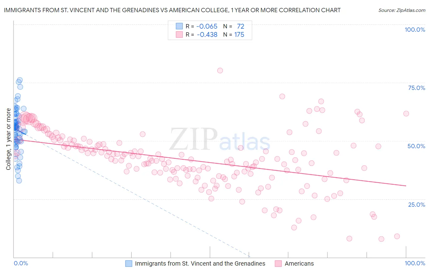 Immigrants from St. Vincent and the Grenadines vs American College, 1 year or more