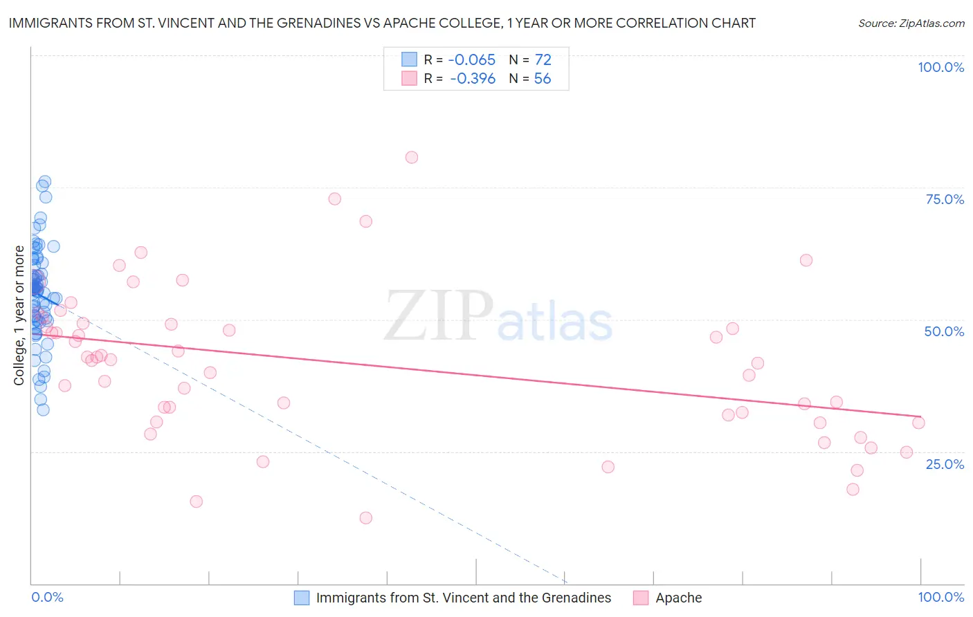 Immigrants from St. Vincent and the Grenadines vs Apache College, 1 year or more