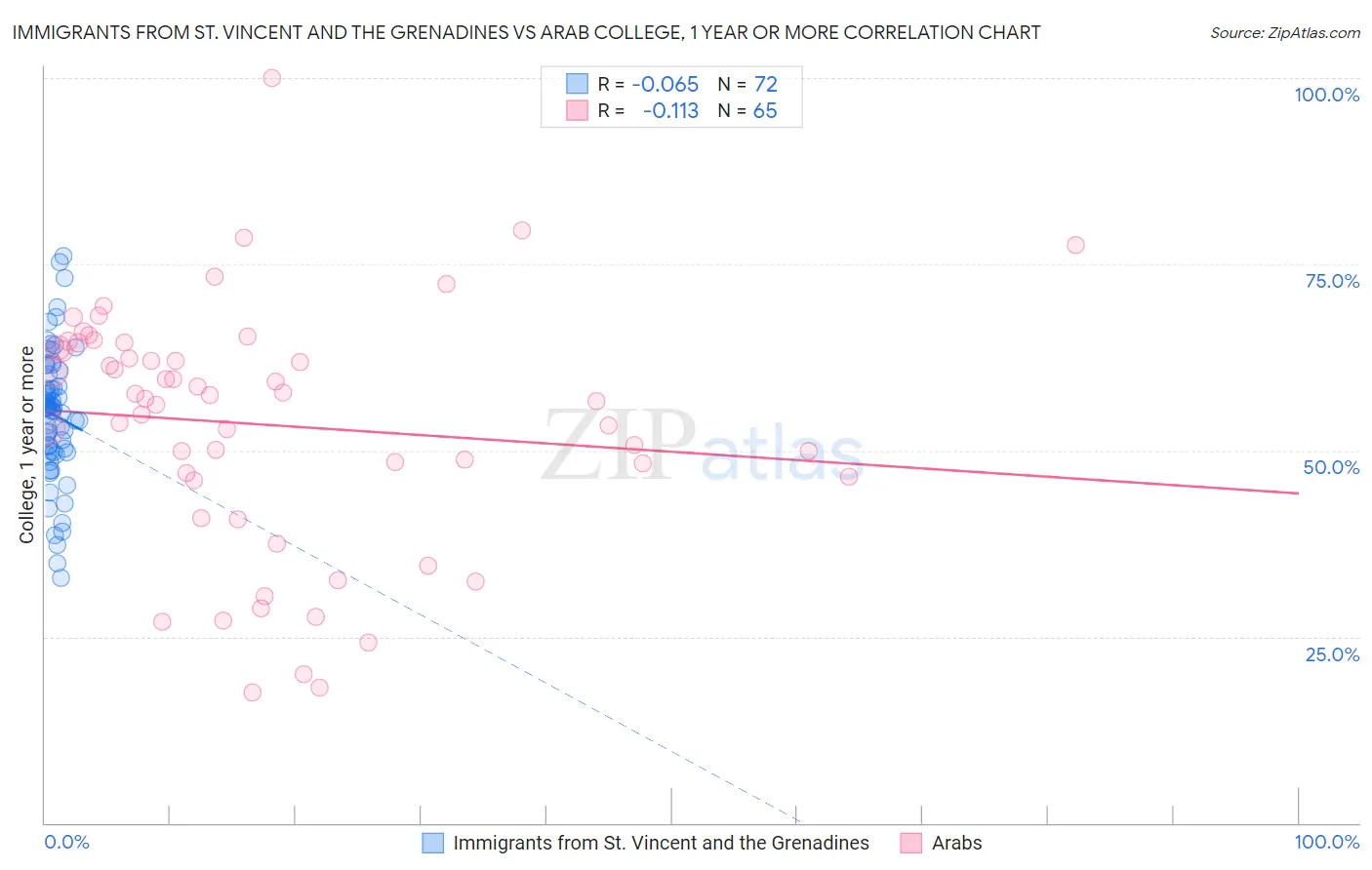 Immigrants from St. Vincent and the Grenadines vs Arab College, 1 year or more