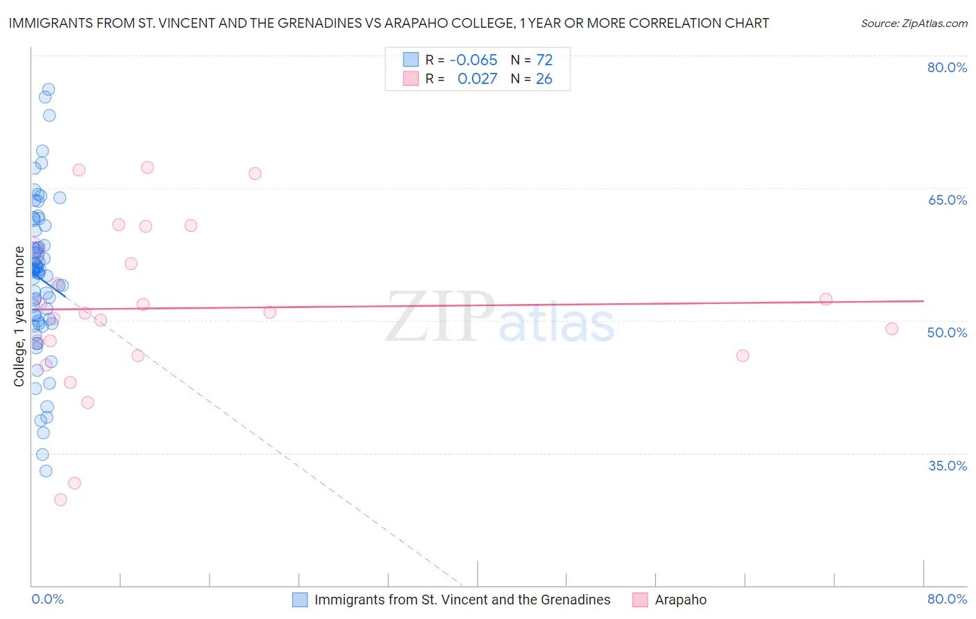 Immigrants from St. Vincent and the Grenadines vs Arapaho College, 1 year or more
