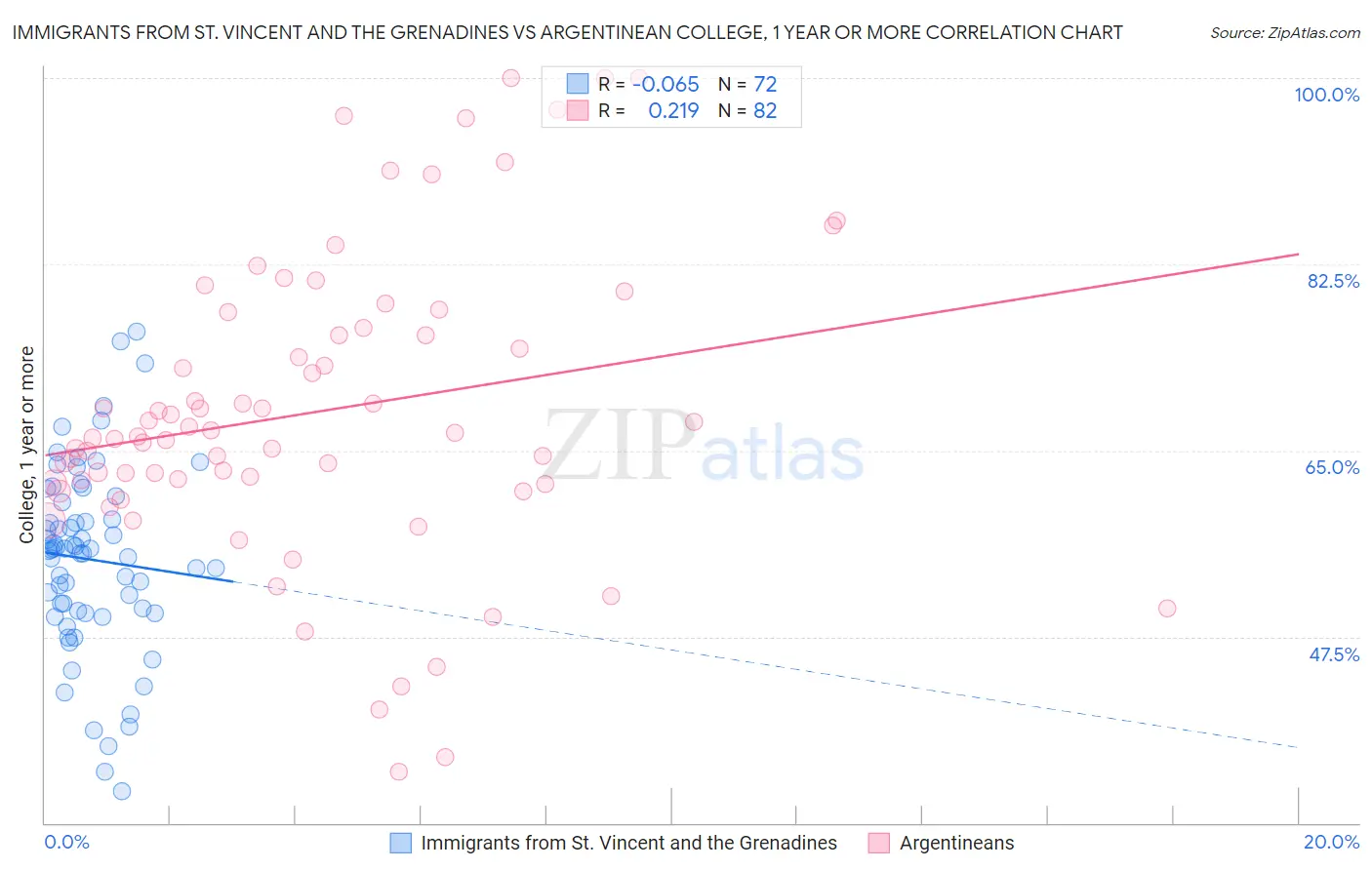 Immigrants from St. Vincent and the Grenadines vs Argentinean College, 1 year or more