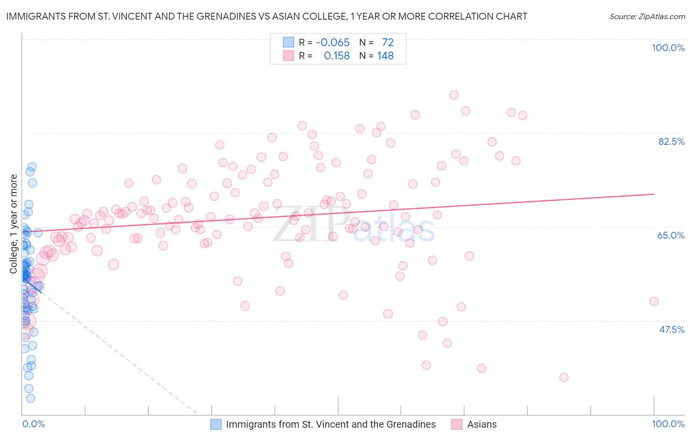 Immigrants from St. Vincent and the Grenadines vs Asian College, 1 year or more