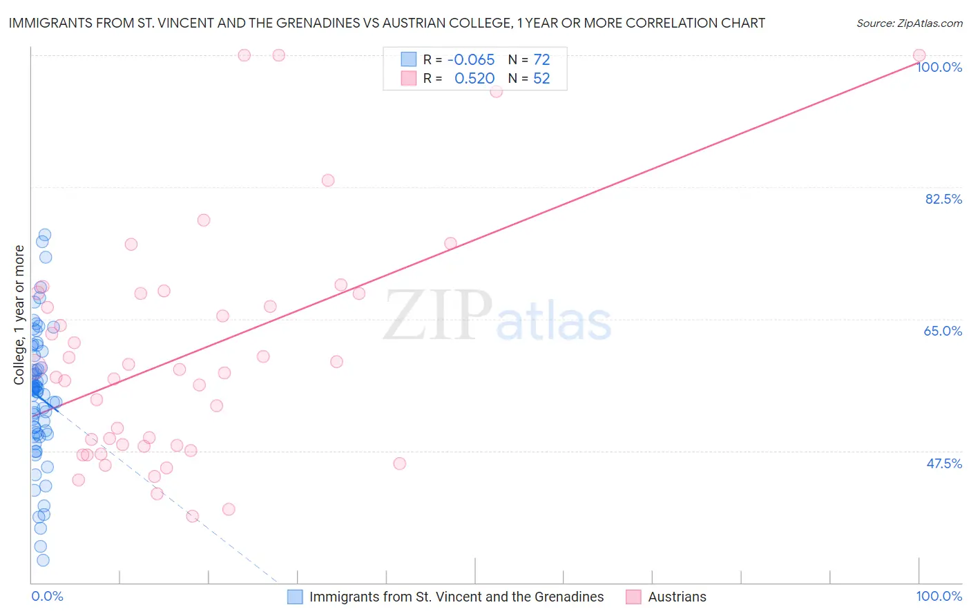 Immigrants from St. Vincent and the Grenadines vs Austrian College, 1 year or more