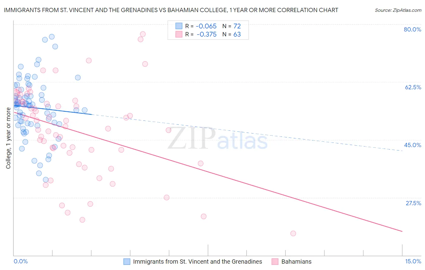 Immigrants from St. Vincent and the Grenadines vs Bahamian College, 1 year or more