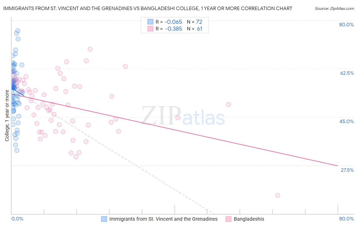 Immigrants from St. Vincent and the Grenadines vs Bangladeshi College, 1 year or more