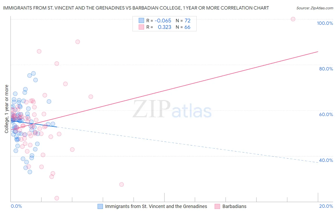 Immigrants from St. Vincent and the Grenadines vs Barbadian College, 1 year or more