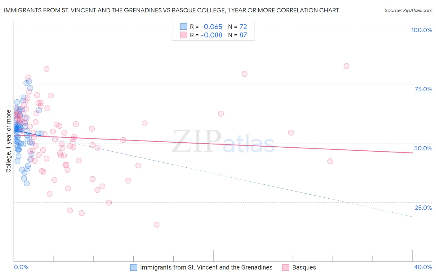 Immigrants from St. Vincent and the Grenadines vs Basque College, 1 year or more