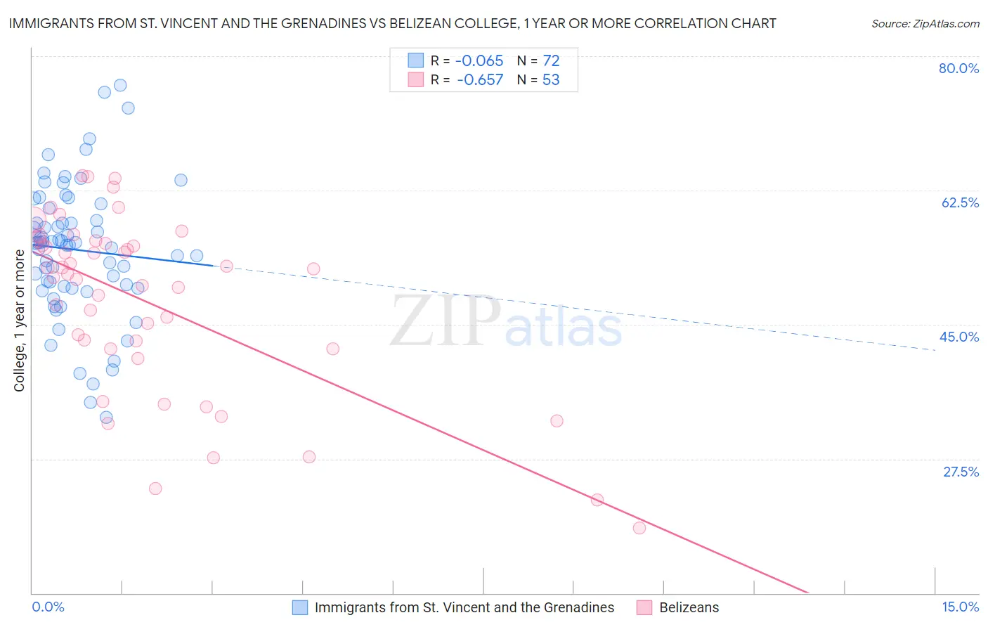 Immigrants from St. Vincent and the Grenadines vs Belizean College, 1 year or more