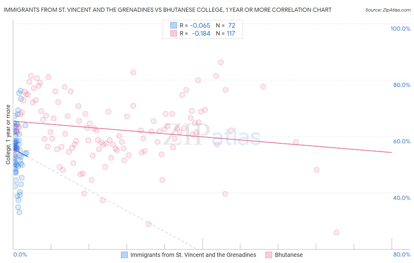 Immigrants from St. Vincent and the Grenadines vs Bhutanese College, 1 year or more