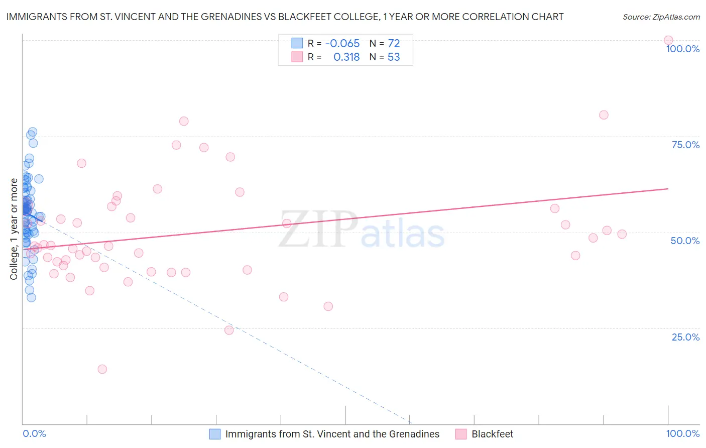 Immigrants from St. Vincent and the Grenadines vs Blackfeet College, 1 year or more