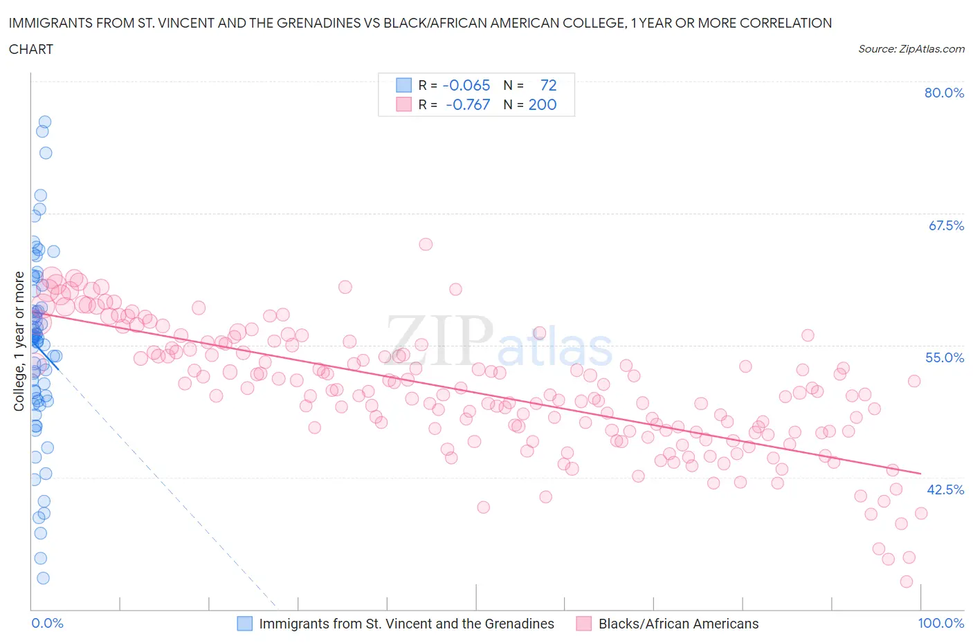 Immigrants from St. Vincent and the Grenadines vs Black/African American College, 1 year or more