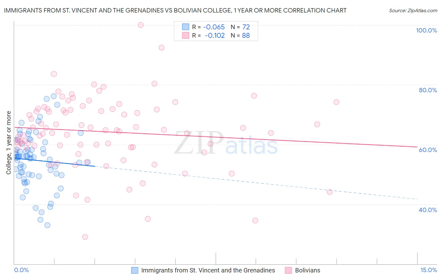 Immigrants from St. Vincent and the Grenadines vs Bolivian College, 1 year or more