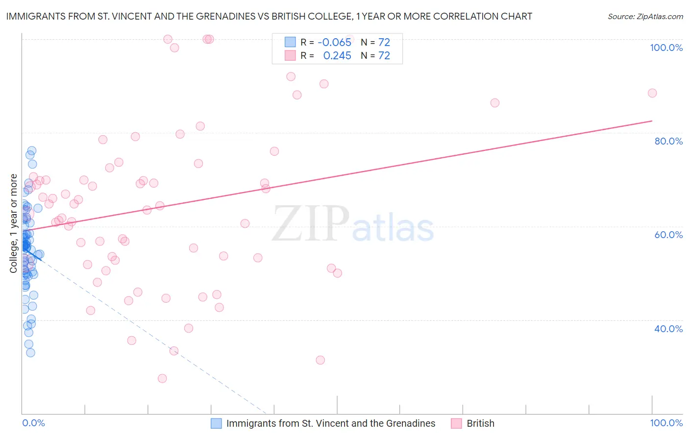 Immigrants from St. Vincent and the Grenadines vs British College, 1 year or more