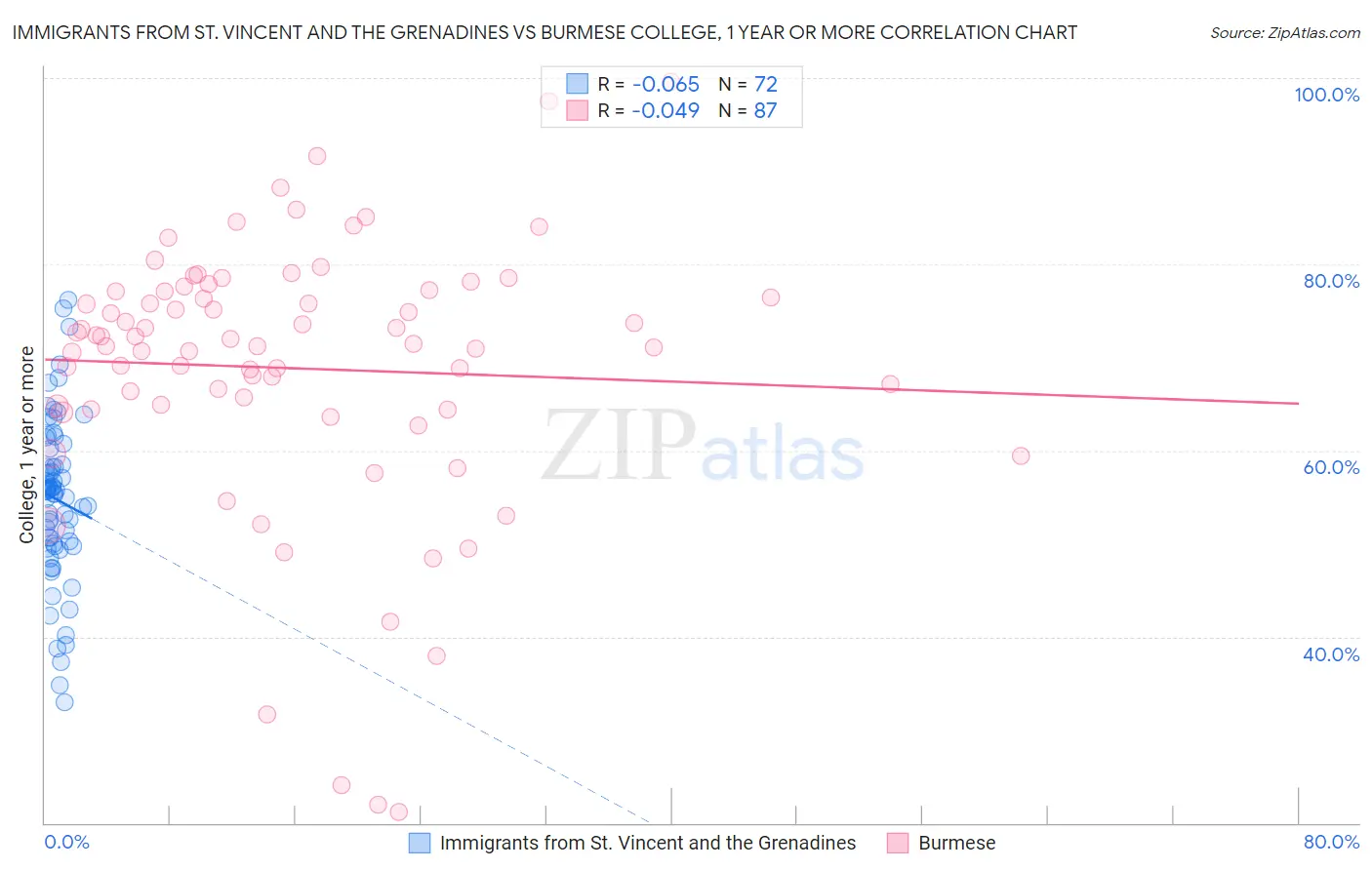 Immigrants from St. Vincent and the Grenadines vs Burmese College, 1 year or more