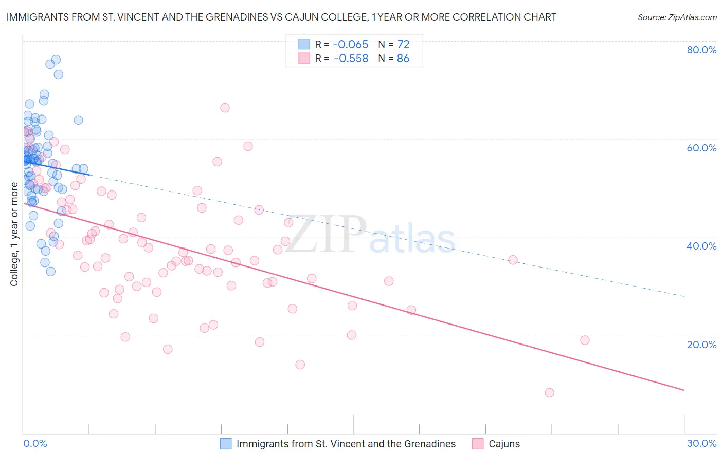 Immigrants from St. Vincent and the Grenadines vs Cajun College, 1 year or more