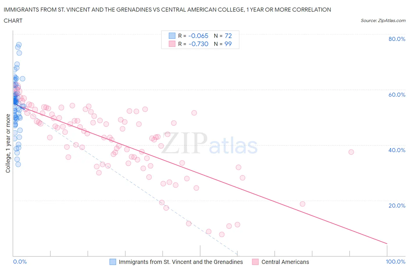 Immigrants from St. Vincent and the Grenadines vs Central American College, 1 year or more