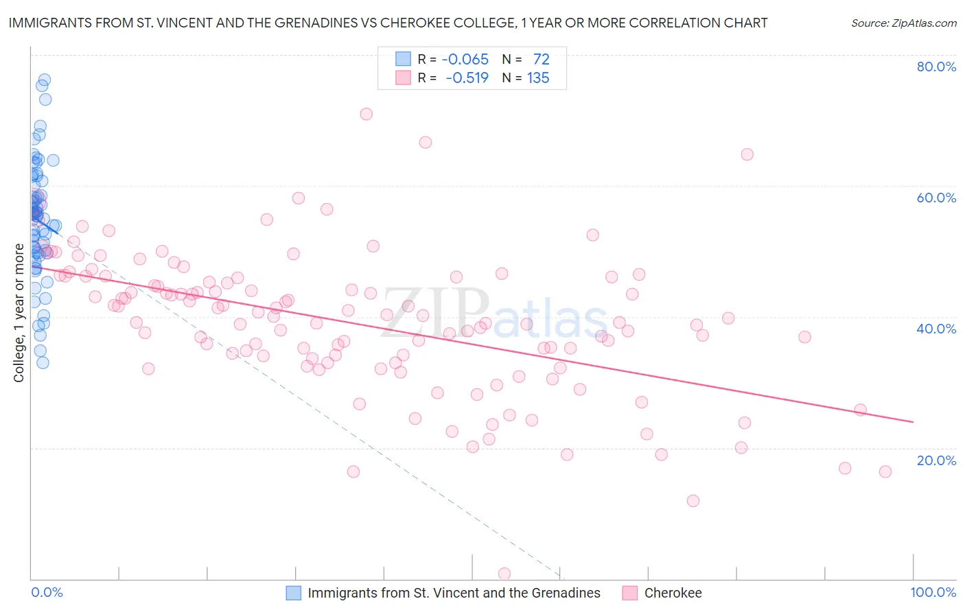Immigrants from St. Vincent and the Grenadines vs Cherokee College, 1 year or more