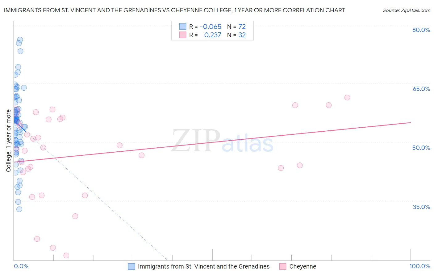 Immigrants from St. Vincent and the Grenadines vs Cheyenne College, 1 year or more