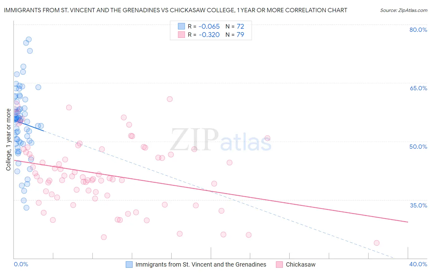 Immigrants from St. Vincent and the Grenadines vs Chickasaw College, 1 year or more