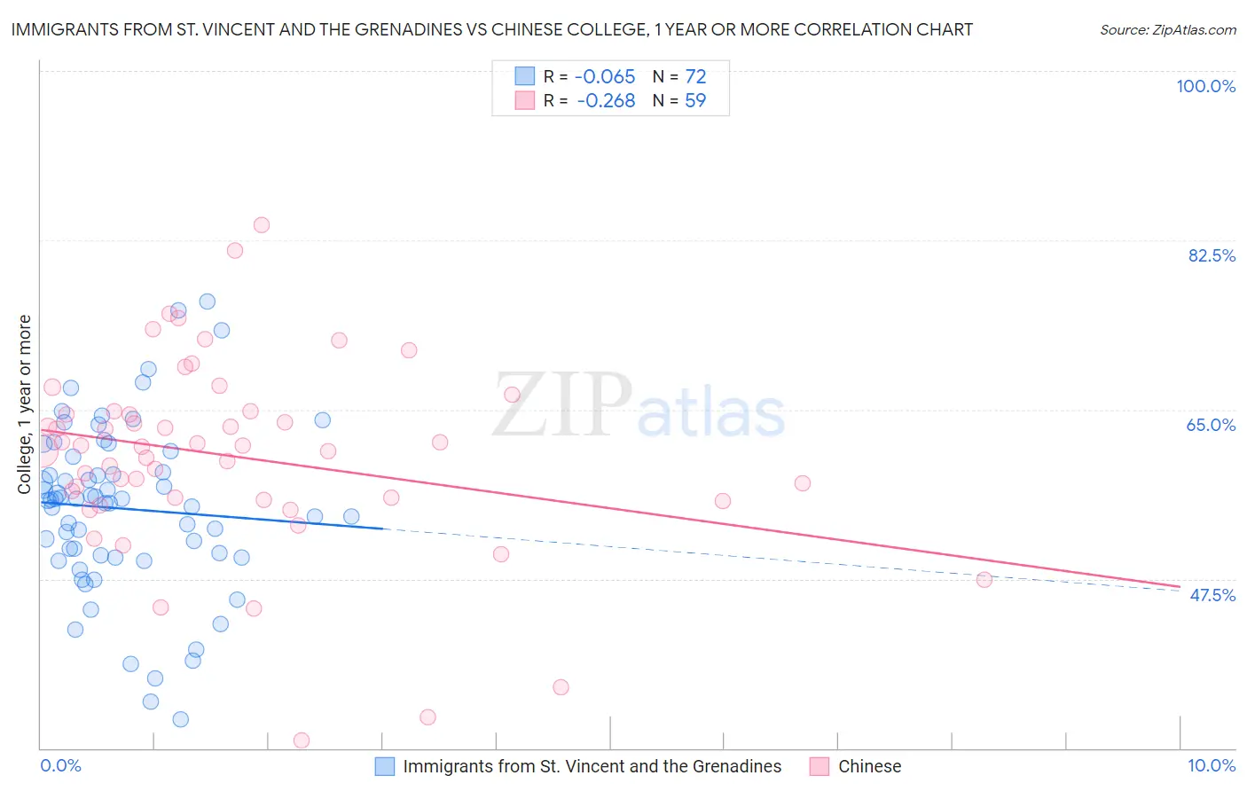 Immigrants from St. Vincent and the Grenadines vs Chinese College, 1 year or more