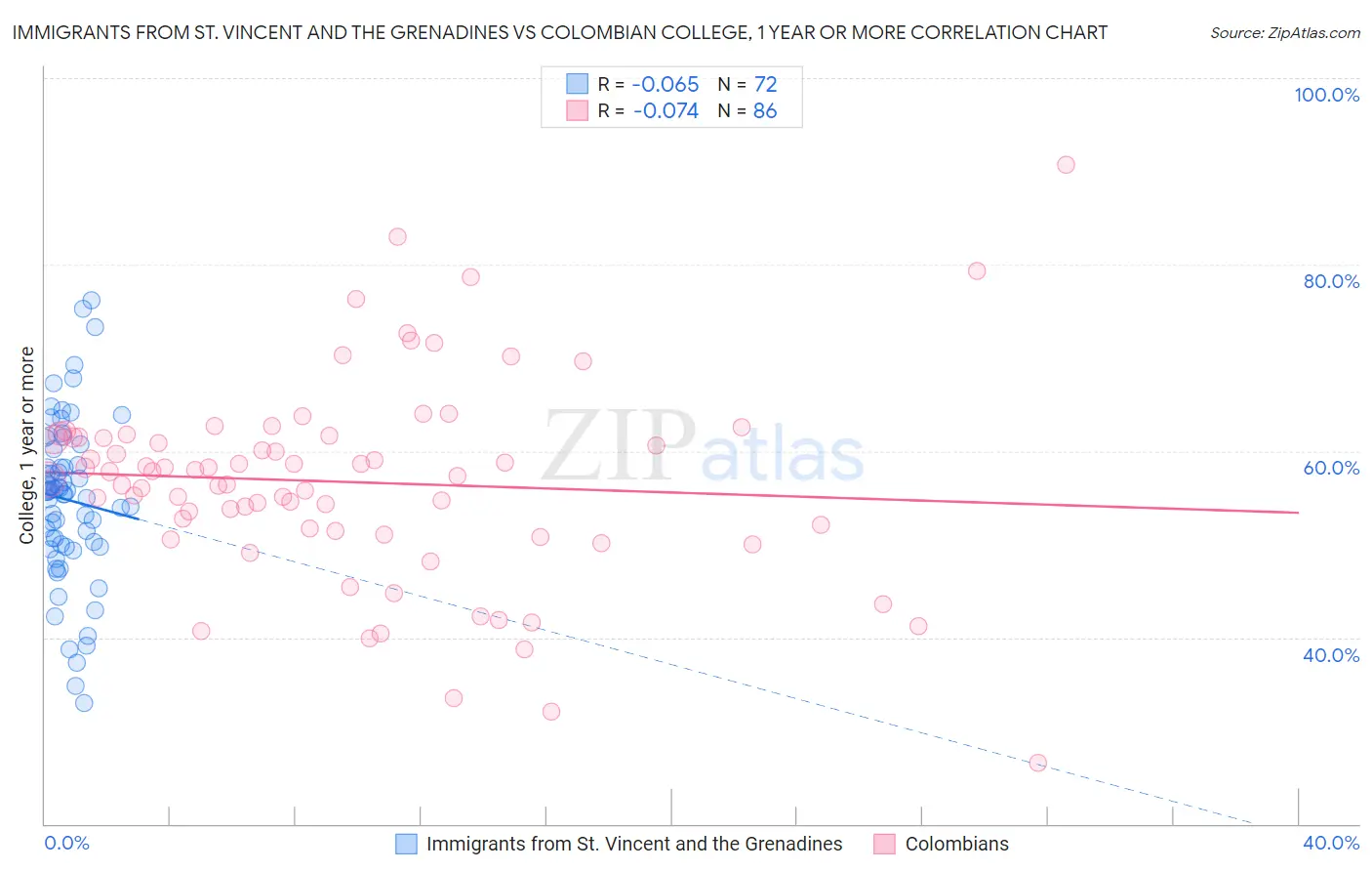 Immigrants from St. Vincent and the Grenadines vs Colombian College, 1 year or more
