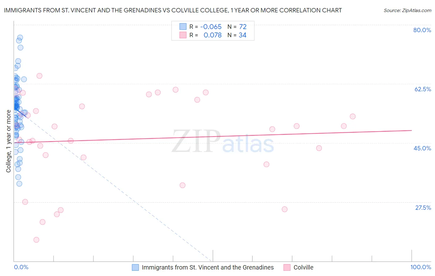 Immigrants from St. Vincent and the Grenadines vs Colville College, 1 year or more