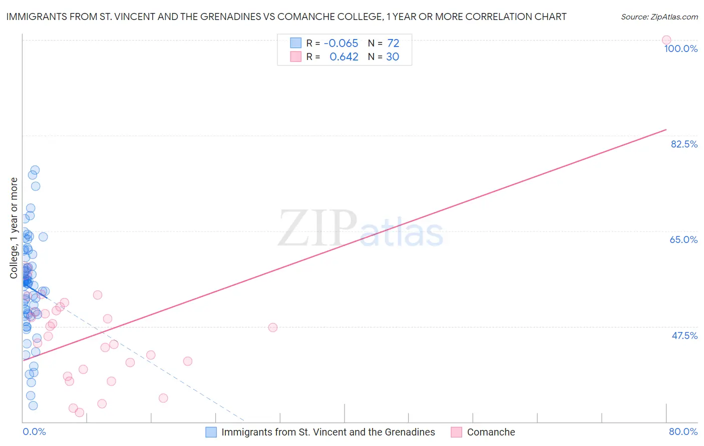 Immigrants from St. Vincent and the Grenadines vs Comanche College, 1 year or more