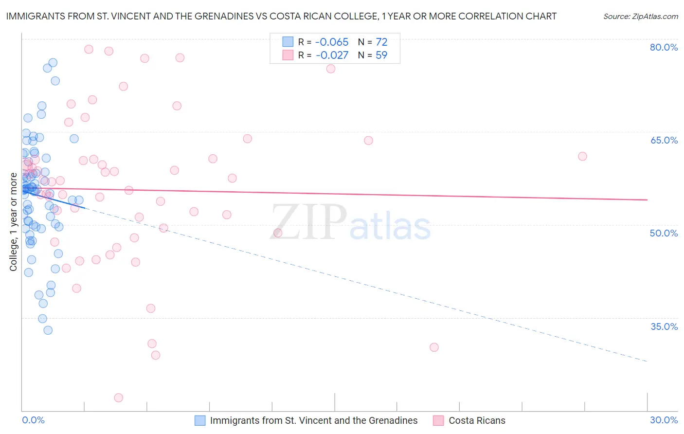 Immigrants from St. Vincent and the Grenadines vs Costa Rican College, 1 year or more