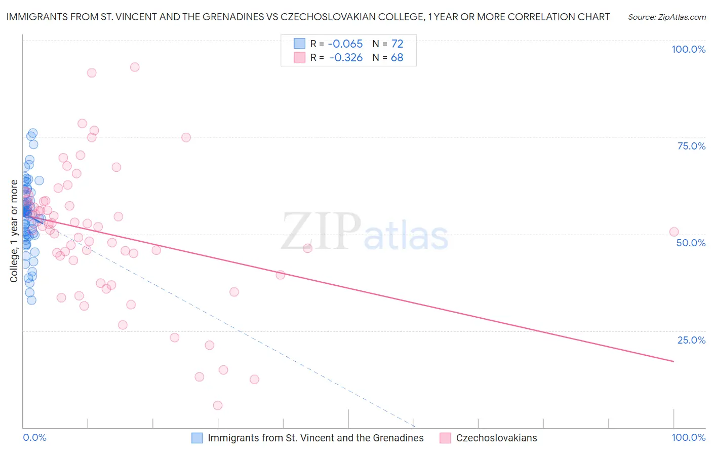 Immigrants from St. Vincent and the Grenadines vs Czechoslovakian College, 1 year or more