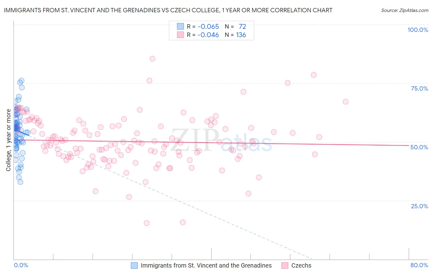 Immigrants from St. Vincent and the Grenadines vs Czech College, 1 year or more