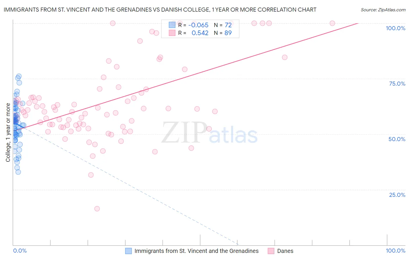 Immigrants from St. Vincent and the Grenadines vs Danish College, 1 year or more